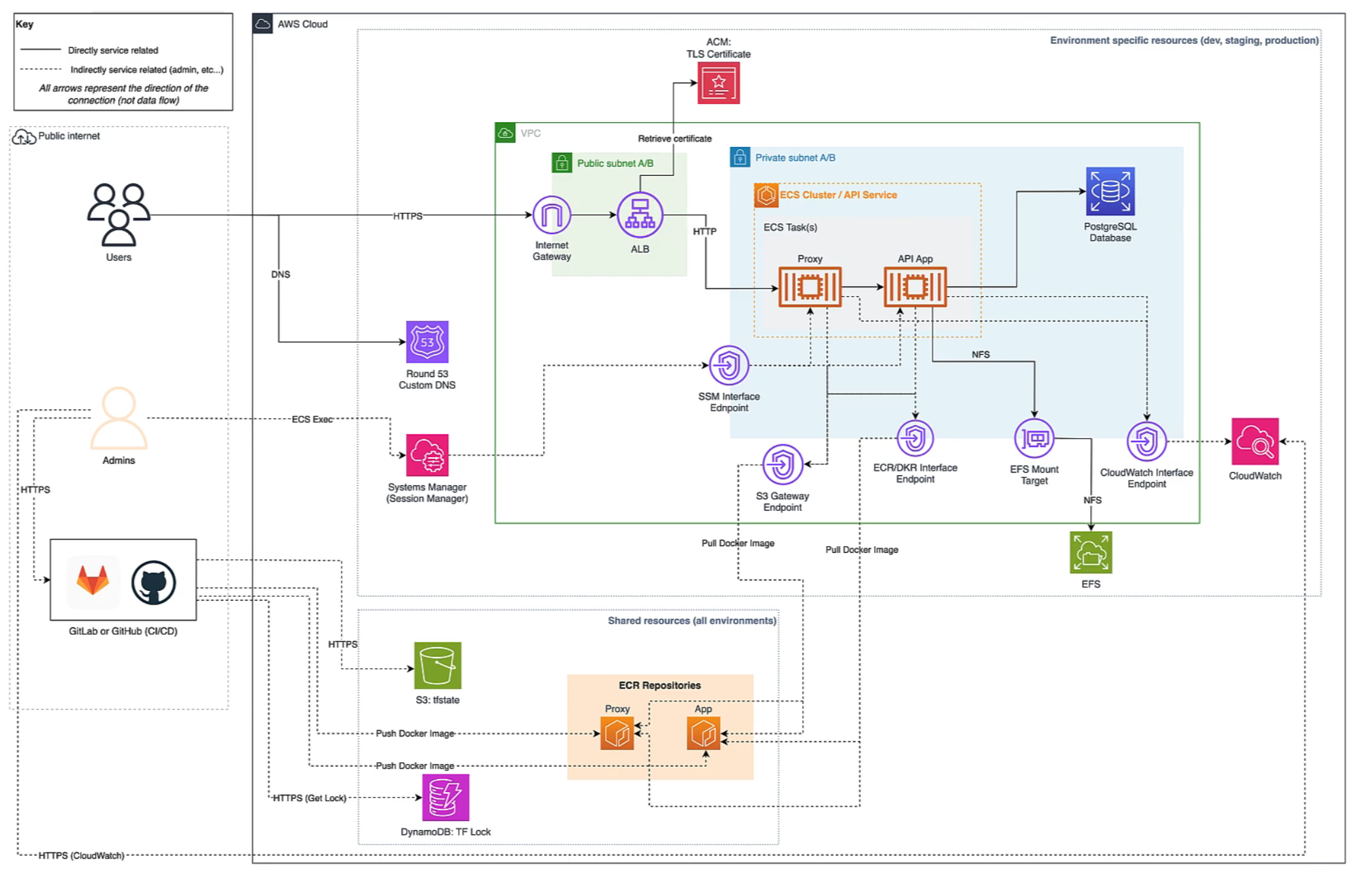 DevOps Deployment Automation with Terraform & AWS