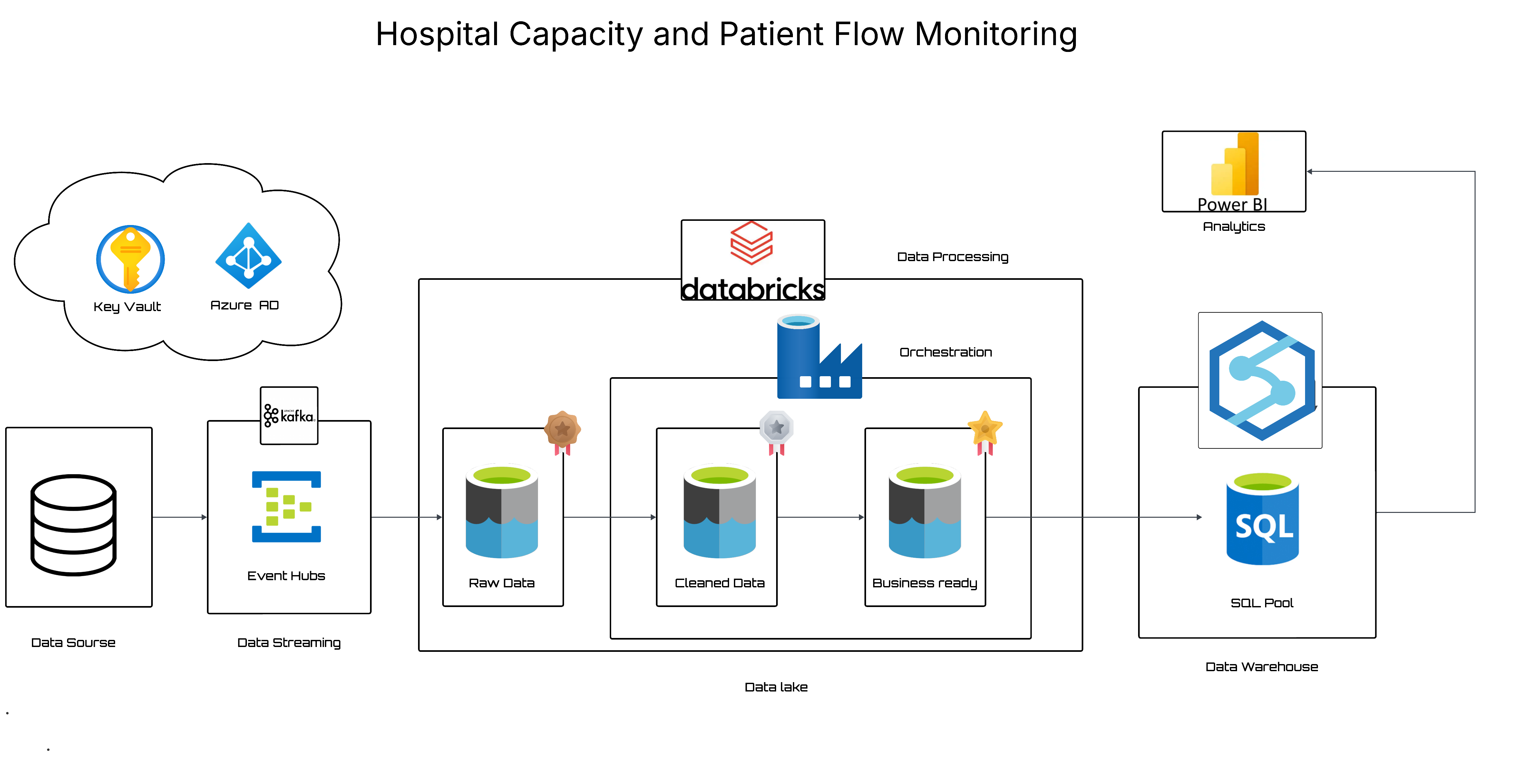 Real-Time Patient Flow Analytics project visual
