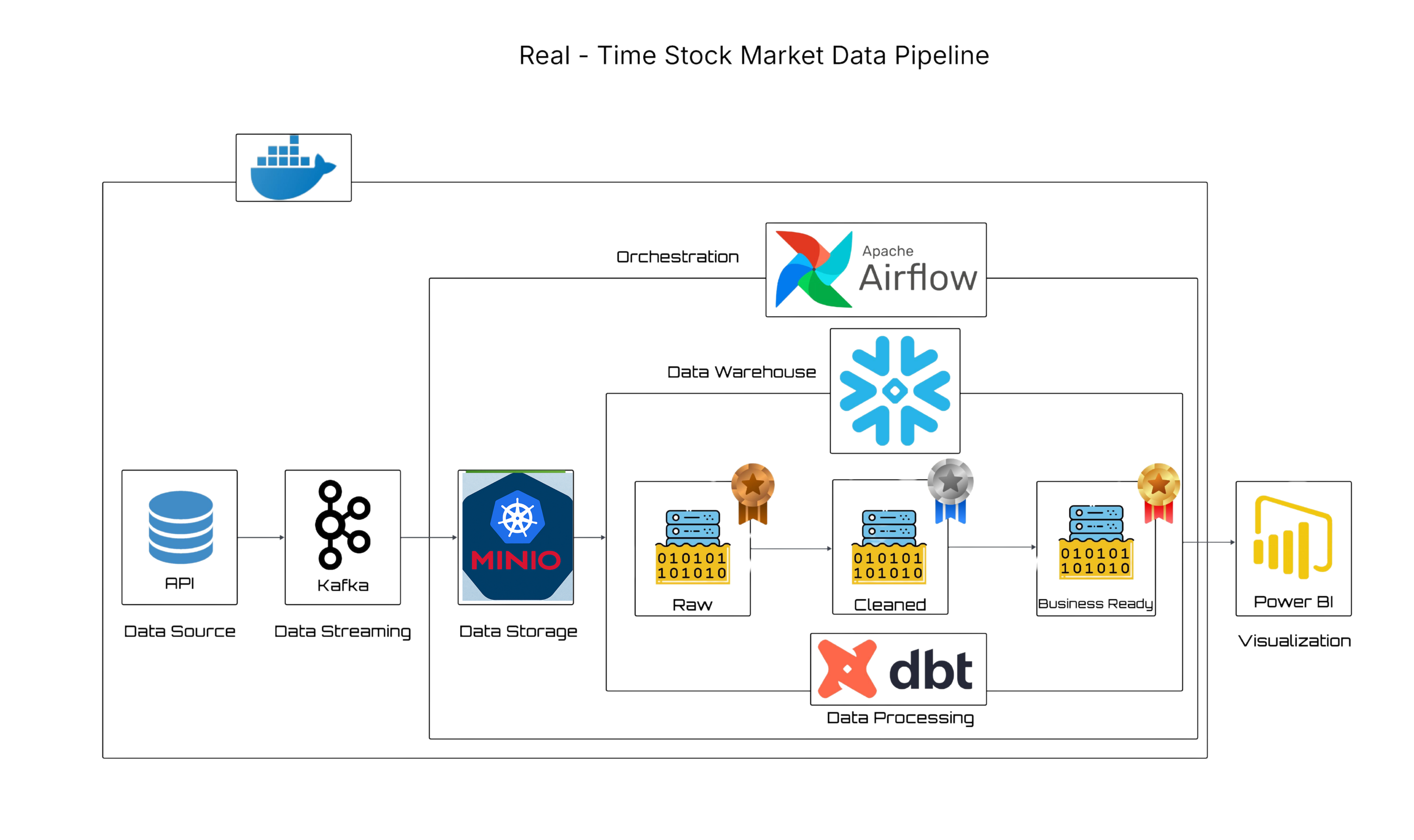Real-Time Stock Market Data Pipeline