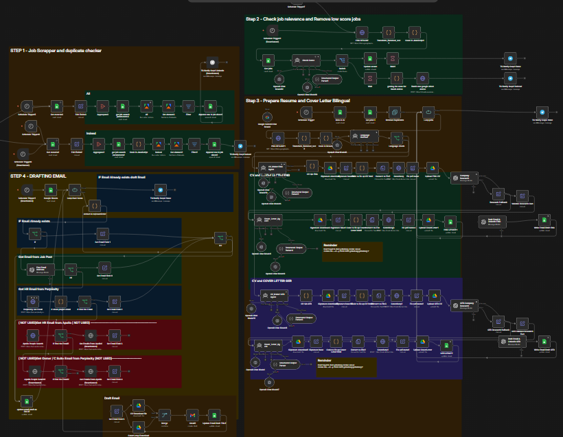 Job Application Automation with n8n project visual